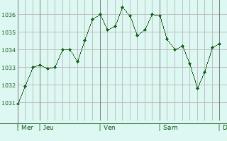 Graphe de la pression atmosphérique prévue pour Gassin