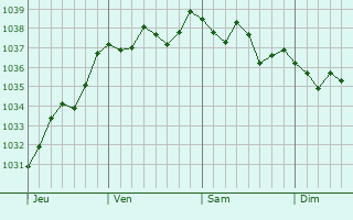 Graphe de la pression atmosphérique prévue pour Vaudancourt
