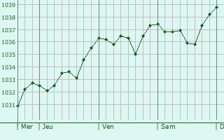 Graphe de la pression atmosphérique prévue pour Fleury-sur-Loire
