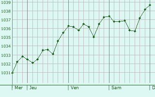 Graphe de la pression atmosphérique prévue pour Avril-sur-Loire