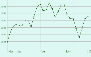 Graphe de la pression atmosphérique prévue pour La Garde-Freinet