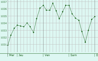 Graphe de la pression atmosphérique prévue pour Cabasse