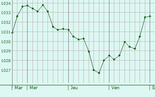 Graphe de la pression atmosphérique prévue pour Cabrespine