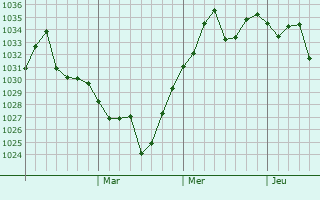 Graphe de la pression atmosphérique prévue pour Mentougou