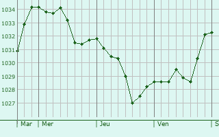 Graphe de la pression atmosphérique prévue pour Villefranche-de-Panat