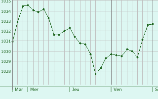 Graphe de la pression atmosphérique prévue pour Florentin-la-Capelle