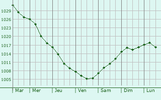 Graphe de la pression atmosphrique prvue pour Berzovka