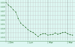 Graphe de la pression atmosphérique prévue pour Belmont-Luthézieu