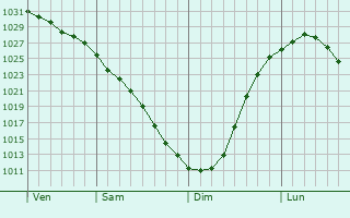 Graphe de la pression atmosphrique prvue pour Chusovoy
