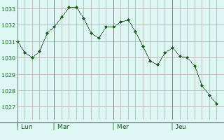 Graphe de la pression atmosphérique prévue pour Kirkham