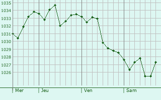 Graphe de la pression atmosphérique prévue pour Hanting