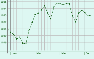 Graphe de la pression atmosphérique prévue pour Montcel