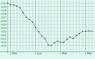 Graphe de la pression atmosphérique prévue pour Broumov