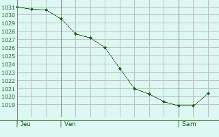 Graphe de la pression atmosphérique prévue pour Schoos