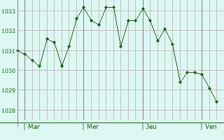 Graphe de la pression atmosphérique prévue pour Cambre