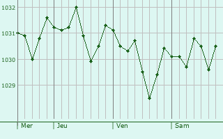 Graphe de la pression atmosphérique prévue pour Zavodskoy