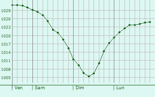 Graphe de la pression atmosphrique prvue pour Tavda