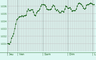 Graphe de la pression atmosphérique prévue pour Chaumont-Gistoux