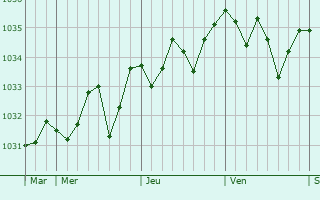 Graphe de la pression atmosphérique prévue pour Saint-Pierre-du-Palais