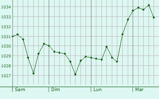 Graphe de la pression atmosphérique prévue pour Prats-de-Sournia