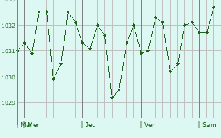 Graphe de la pression atmosphérique prévue pour Spearwood
