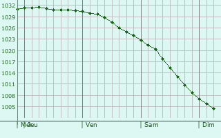Graphe de la pression atmosphrique prvue pour Igarka