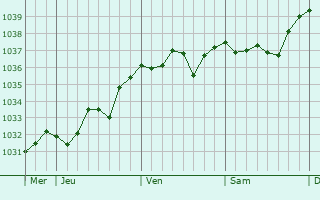 Graphe de la pression atmosphérique prévue pour Montigny