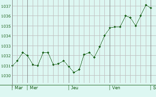 Graphe de la pression atmosphérique prévue pour Bagnizeau