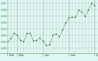 Graphe de la pression atmosphérique prévue pour Beauvais-sur-Matha