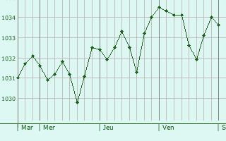 Graphe de la pression atmosphérique prévue pour Sérénac