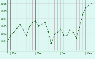 Graphe de la pression atmosphérique prévue pour Burg