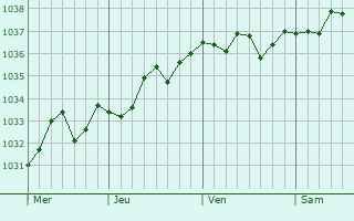 Graphe de la pression atmosphérique prévue pour Loix
