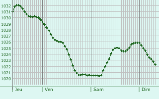 Graphe de la pression atmosphérique prévue pour Couvrelles