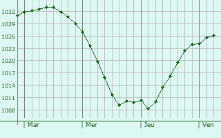 Graphe de la pression atmosphérique prévue pour Bramming