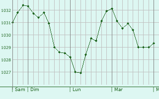 Graphe de la pression atmosphérique prévue pour Granville
