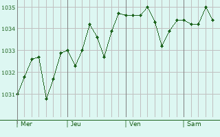 Graphe de la pression atmosphérique prévue pour Brassac