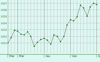Graphe de la pression atmosphérique prévue pour La Bastide-Clairence