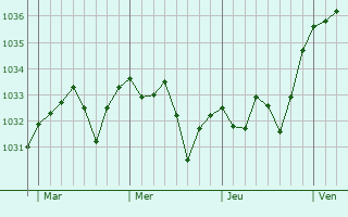 Graphe de la pression atmosphérique prévue pour Saint-Just-Ibarre