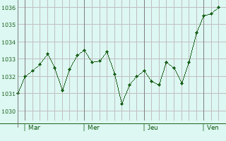 Graphe de la pression atmosphérique prévue pour Anhaux