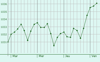 Graphe de la pression atmosphérique prévue pour Caro