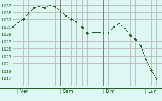 Graphe de la pression atmosphérique prévue pour Forstheim