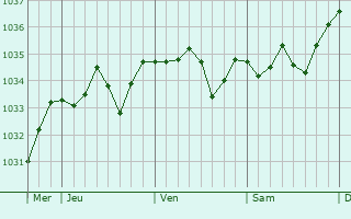Graphe de la pression atmosphérique prévue pour Villemade