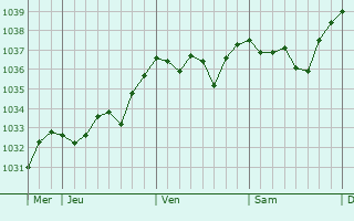 Graphe de la pression atmosphérique prévue pour Livry