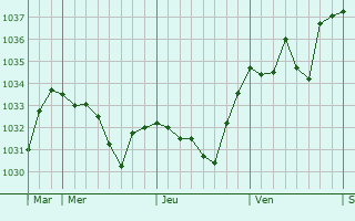 Graphe de la pression atmosphérique prévue pour Visker