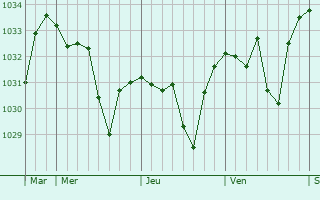 Graphe de la pression atmosphérique prévue pour Olette