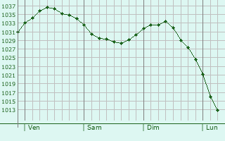 Graphe de la pression atmosphérique prévue pour Thun-l
