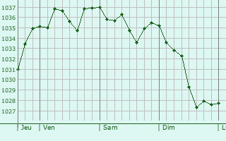 Graphe de la pression atmosphérique prévue pour Loures-Barousse