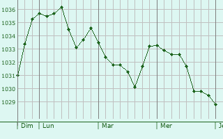 Graphe de la pression atmosphérique prévue pour Rignac