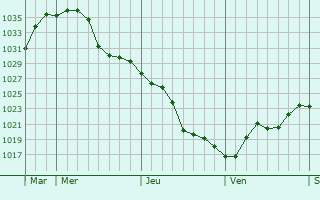 Graphe de la pression atmosphérique prévue pour Brvenica