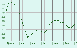 Graphe de la pression atmosphérique prévue pour Bachant